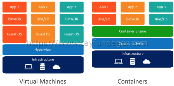 Docker mı VMware mi?